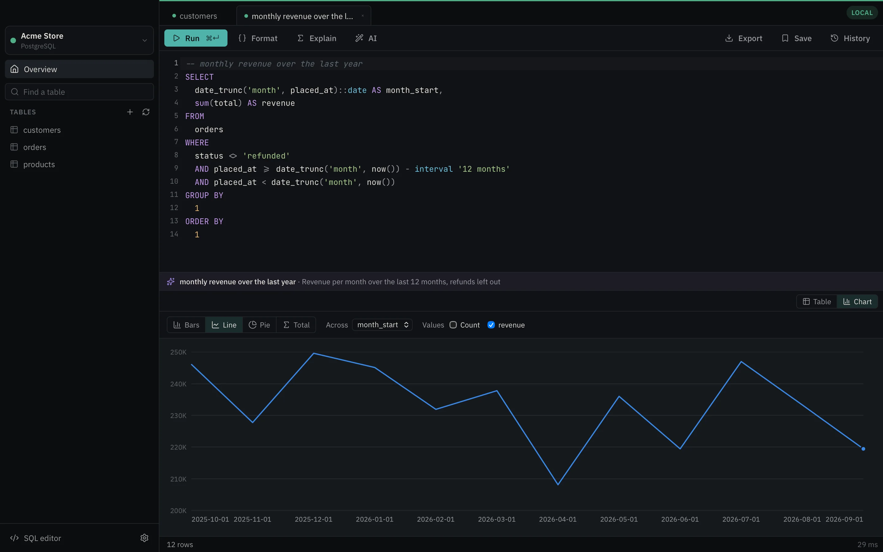A question turned into a SQL query, with monthly revenue drawn as a line chart