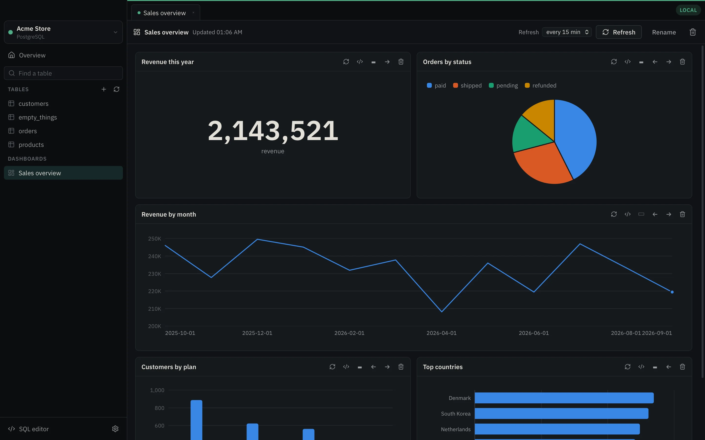 A sales dashboard with revenue this year, orders by status as a pie, revenue by month as a line and customers by plan